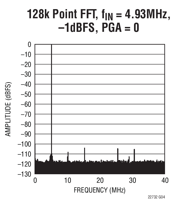 LTC2272Ӧͼһ